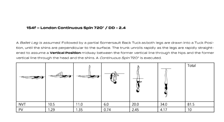 London Continuous Spin 720° figure diagram